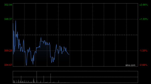 正规股票配资官网网址 科伦博泰生物-B现涨超4% 创新ADC药物SKB518新药临床试验申请获FDA批准