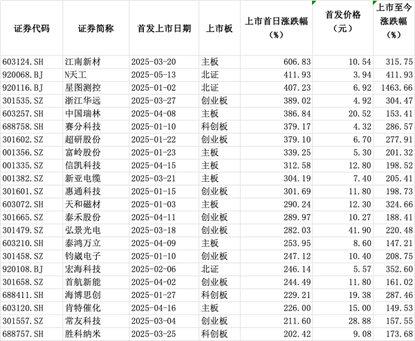 配资炒股合同 年内“最便宜”新股天工股份收涨441%，今年多只低价股首日涨超3倍