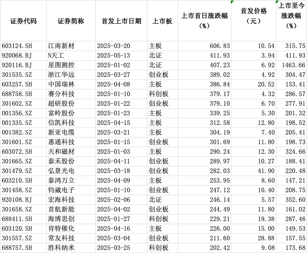 年内上市新股首日涨幅排名在前的个股(资料来源:Wind)