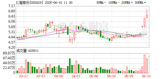 配资正规平台 仁智股份连续2个交易日涨幅偏离值累计超20%