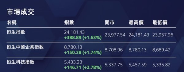 炒股配资在线 港股高开高走，新消费表现亮眼